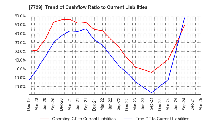 7729 TOKYO SEIMITSU CO.,LTD.: Trend of Cashflow Ratio to Current Liabilities