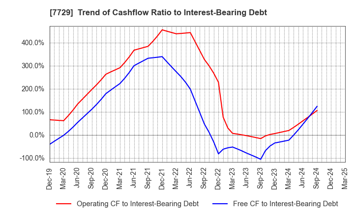 7729 TOKYO SEIMITSU CO.,LTD.: Trend of Cashflow Ratio to Interest-Bearing Debt