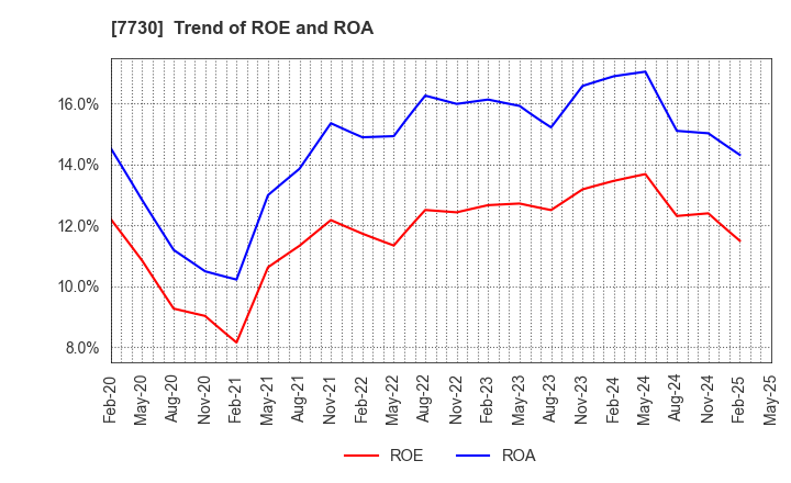 7730 MANI,INC.: Trend of ROE and ROA