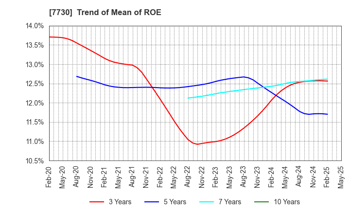 7730 MANI,INC.: Trend of Mean of ROE