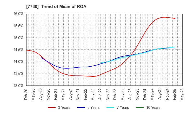 7730 MANI,INC.: Trend of Mean of ROA