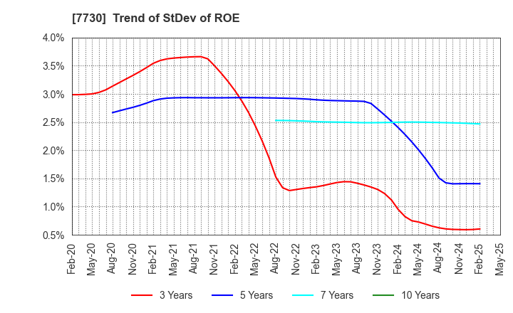 7730 MANI,INC.: Trend of StDev of ROE