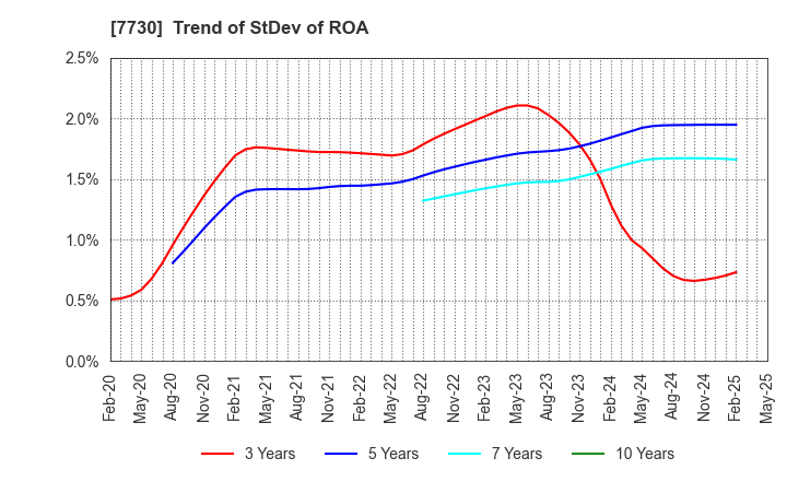 7730 MANI,INC.: Trend of StDev of ROA
