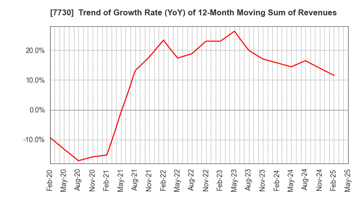 7730 MANI,INC.: Trend of Growth Rate (YoY) of 12-Month Moving Sum of Revenues