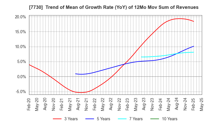 7730 MANI,INC.: Trend of Mean of Growth Rate (YoY) of 12Mo Mov Sum of Revenues