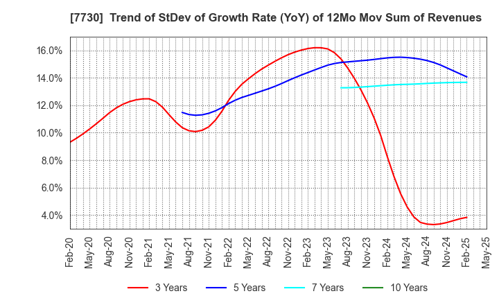 7730 MANI,INC.: Trend of StDev of Growth Rate (YoY) of 12Mo Mov Sum of Revenues