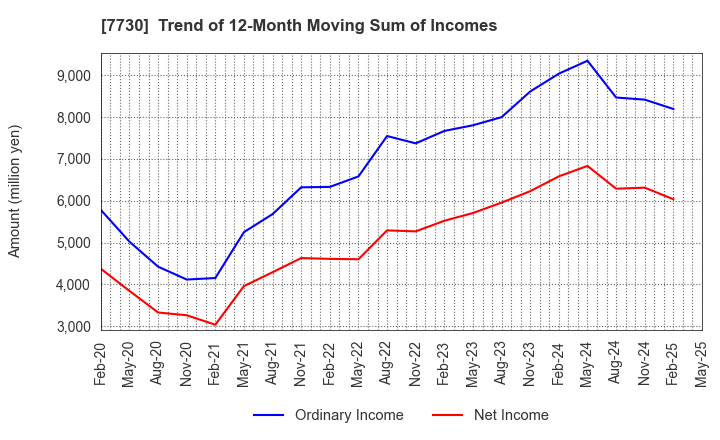 7730 MANI,INC.: Trend of 12-Month Moving Sum of Incomes