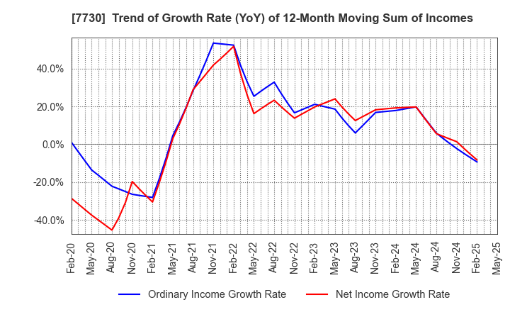 7730 MANI,INC.: Trend of Growth Rate (YoY) of 12-Month Moving Sum of Incomes