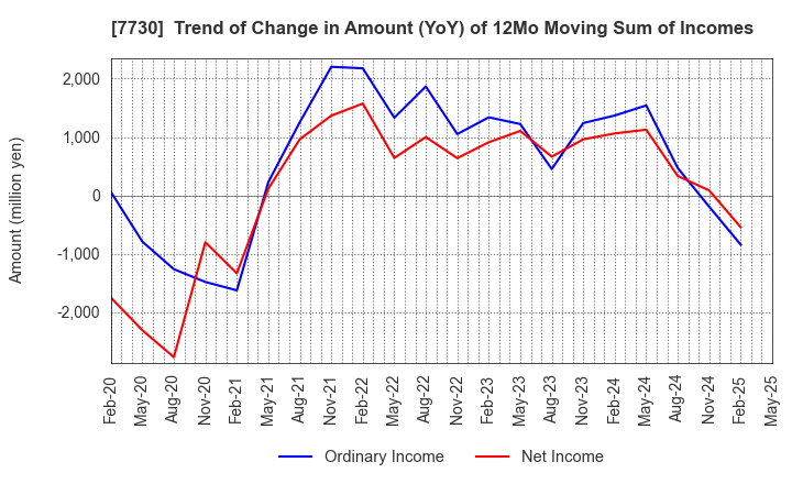 7730 MANI,INC.: Trend of Change in Amount (YoY) of 12Mo Moving Sum of Incomes