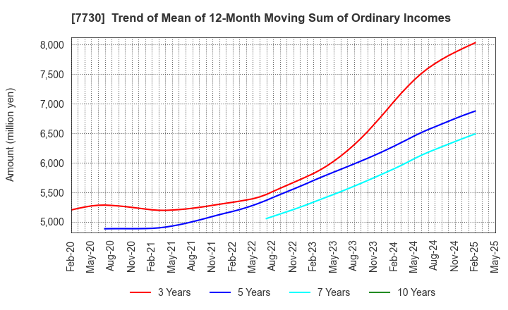 7730 MANI,INC.: Trend of Mean of 12-Month Moving Sum of Ordinary Incomes