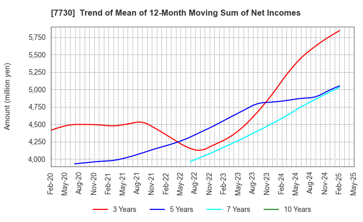 7730 MANI,INC.: Trend of Mean of 12-Month Moving Sum of Net Incomes