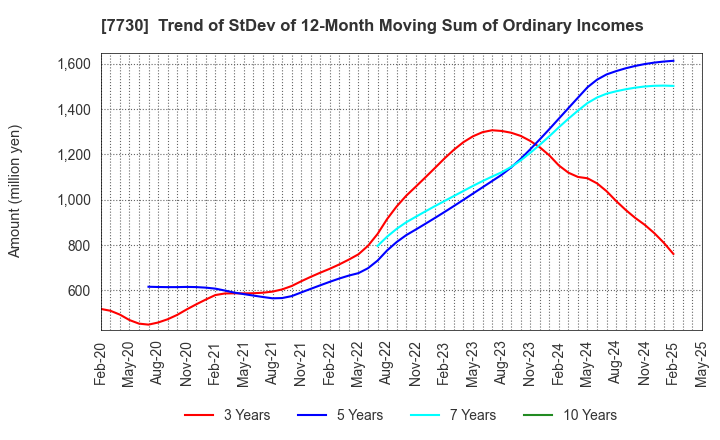 7730 MANI,INC.: Trend of StDev of 12-Month Moving Sum of Ordinary Incomes