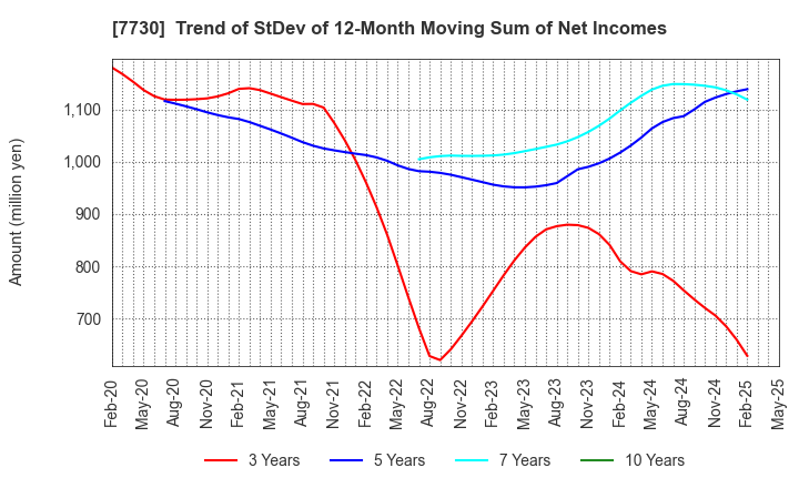 7730 MANI,INC.: Trend of StDev of 12-Month Moving Sum of Net Incomes
