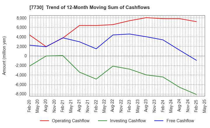 7730 MANI,INC.: Trend of 12-Month Moving Sum of Cashflows