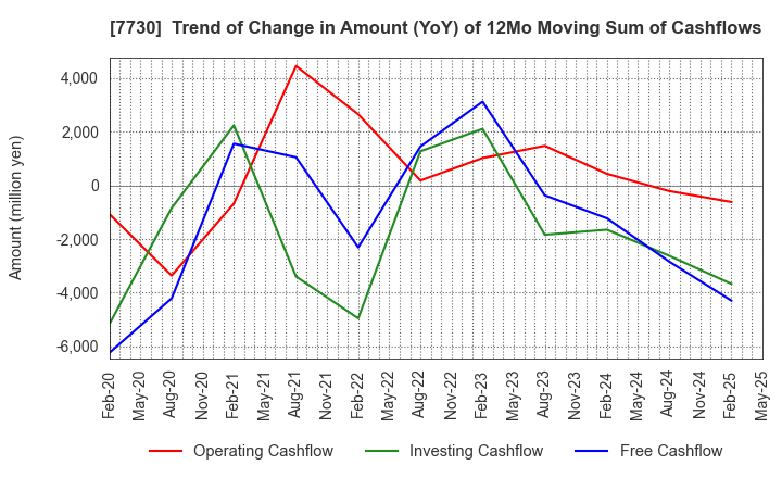 7730 MANI,INC.: Trend of Change in Amount (YoY) of 12Mo Moving Sum of Cashflows
