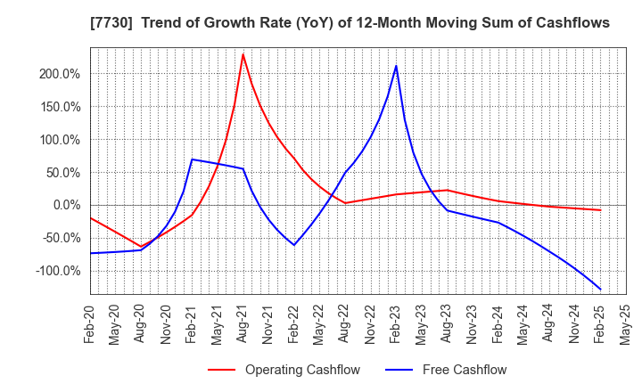 7730 MANI,INC.: Trend of Growth Rate (YoY) of 12-Month Moving Sum of Cashflows