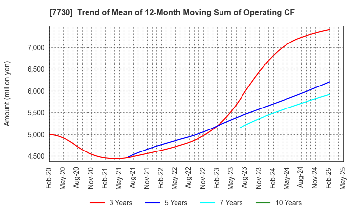 7730 MANI,INC.: Trend of Mean of 12-Month Moving Sum of Operating CF