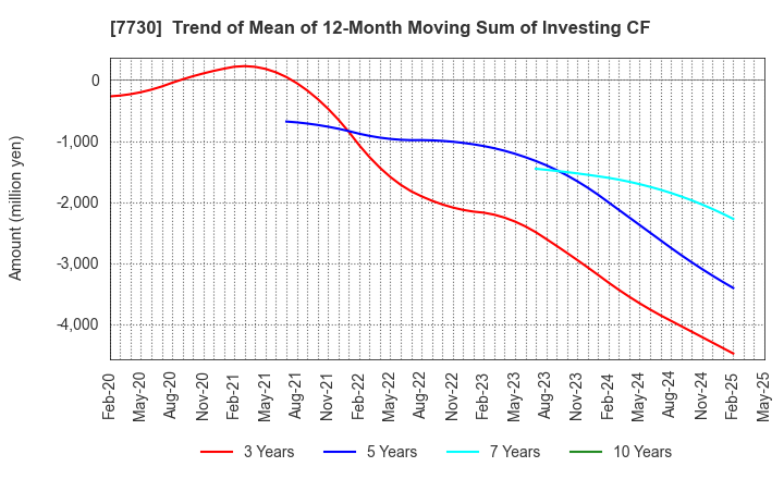 7730 MANI,INC.: Trend of Mean of 12-Month Moving Sum of Investing CF