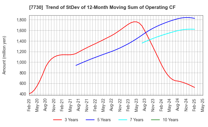 7730 MANI,INC.: Trend of StDev of 12-Month Moving Sum of Operating CF