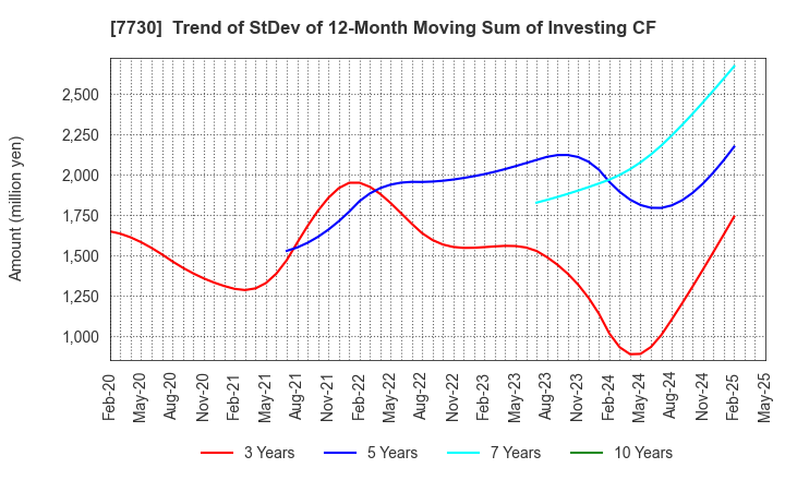 7730 MANI,INC.: Trend of StDev of 12-Month Moving Sum of Investing CF