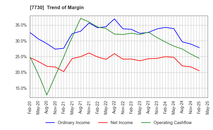 7730 MANI,INC.: Trend of Margin