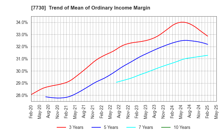 7730 MANI,INC.: Trend of Mean of Ordinary Income Margin