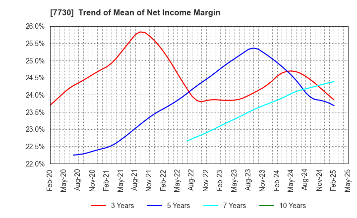 7730 MANI,INC.: Trend of Mean of Net Income Margin