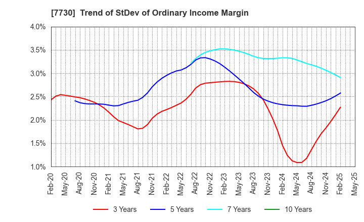 7730 MANI,INC.: Trend of StDev of Ordinary Income Margin