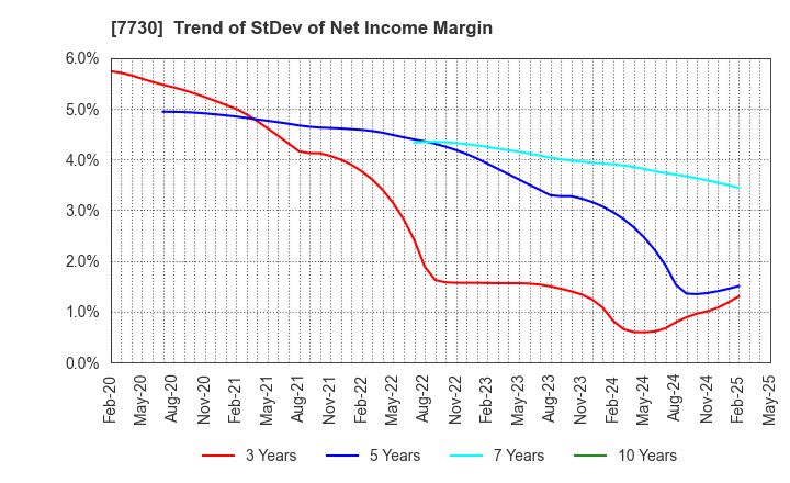7730 MANI,INC.: Trend of StDev of Net Income Margin