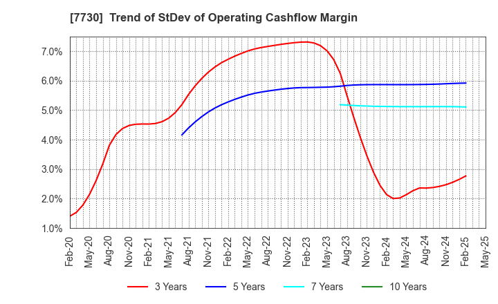 7730 MANI,INC.: Trend of StDev of Operating Cashflow Margin
