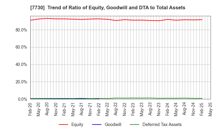 7730 MANI,INC.: Trend of Ratio of Equity, Goodwill and DTA to Total Assets