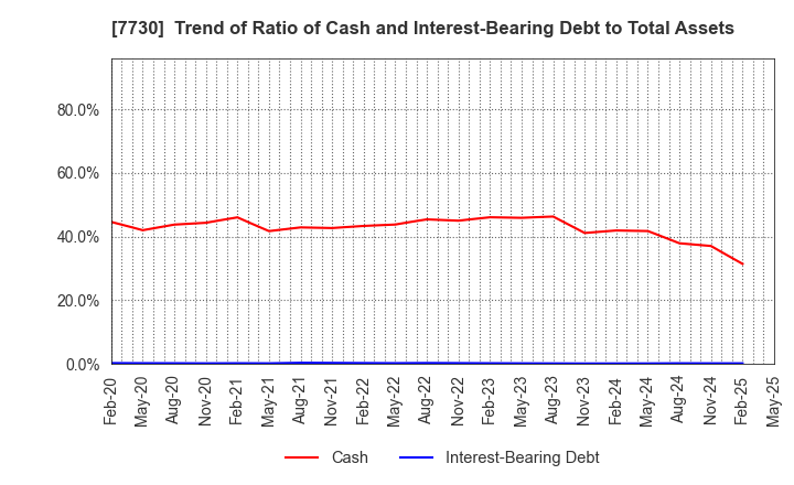 7730 MANI,INC.: Trend of Ratio of Cash and Interest-Bearing Debt to Total Assets