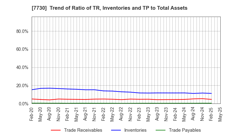 7730 MANI,INC.: Trend of Ratio of TR, Inventories and TP to Total Assets