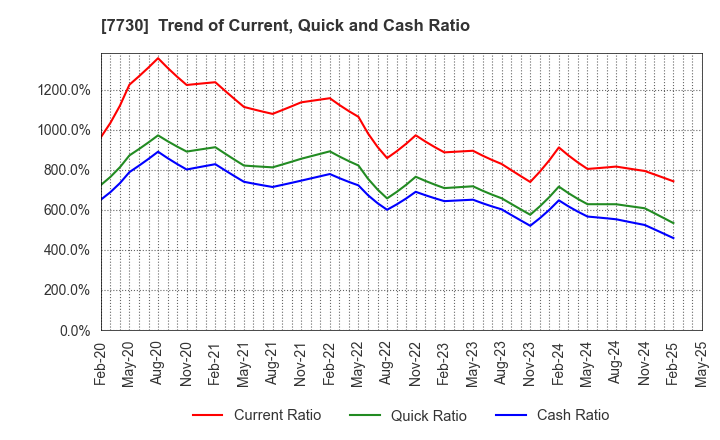 7730 MANI,INC.: Trend of Current, Quick and Cash Ratio