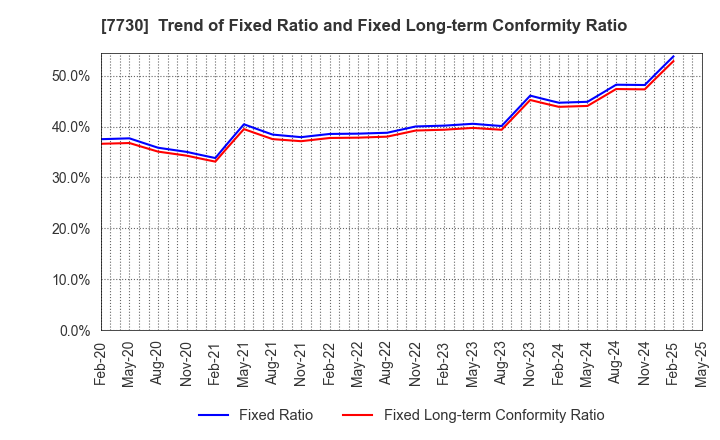 7730 MANI,INC.: Trend of Fixed Ratio and Fixed Long-term Conformity Ratio