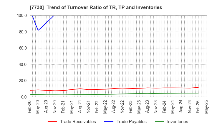 7730 MANI,INC.: Trend of Turnover Ratio of TR, TP and Inventories