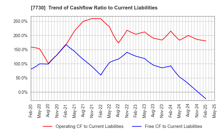 7730 MANI,INC.: Trend of Cashflow Ratio to Current Liabilities