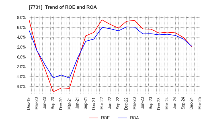 7731 NIKON CORPORATION: Trend of ROE and ROA