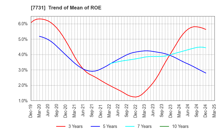 7731 NIKON CORPORATION: Trend of Mean of ROE