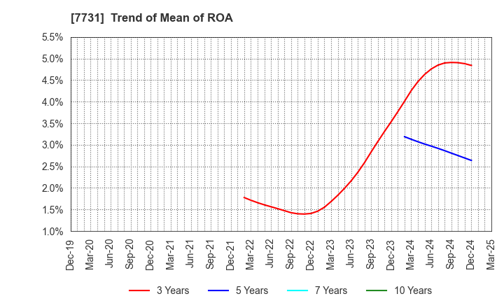 7731 NIKON CORPORATION: Trend of Mean of ROA
