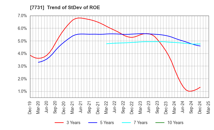 7731 NIKON CORPORATION: Trend of StDev of ROE