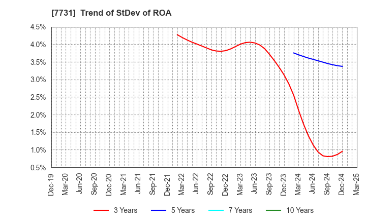 7731 NIKON CORPORATION: Trend of StDev of ROA
