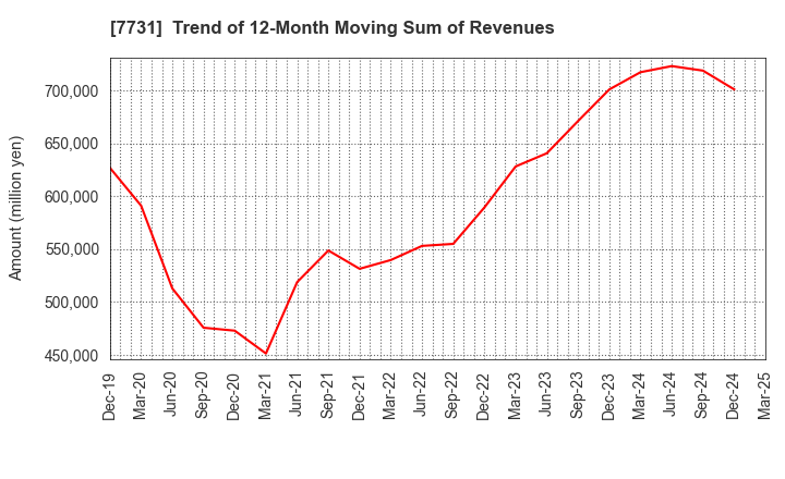 7731 NIKON CORPORATION: Trend of 12-Month Moving Sum of Revenues
