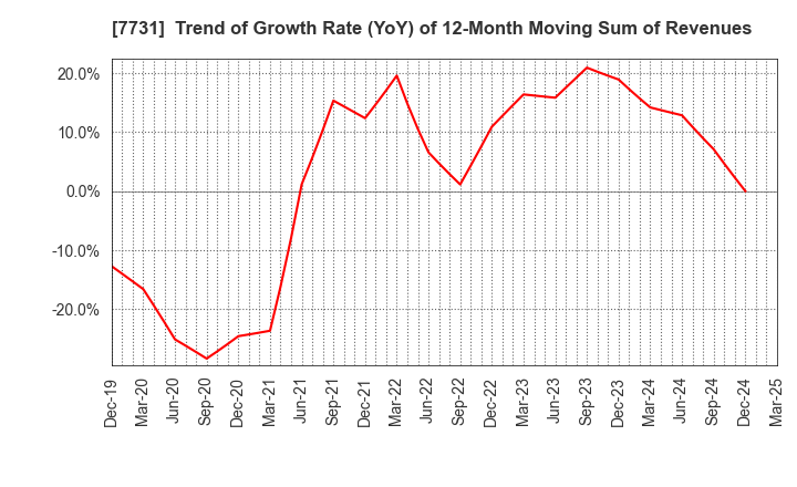 7731 NIKON CORPORATION: Trend of Growth Rate (YoY) of 12-Month Moving Sum of Revenues