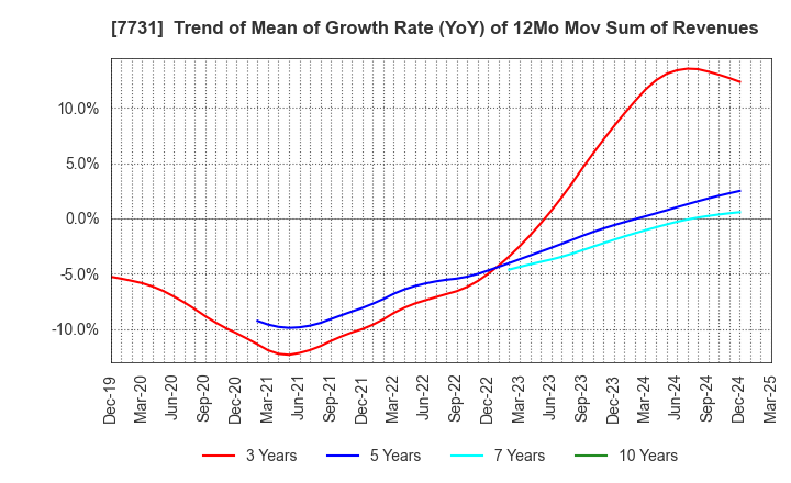 7731 NIKON CORPORATION: Trend of Mean of Growth Rate (YoY) of 12Mo Mov Sum of Revenues