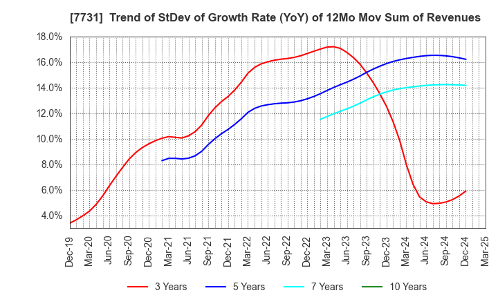 7731 NIKON CORPORATION: Trend of StDev of Growth Rate (YoY) of 12Mo Mov Sum of Revenues