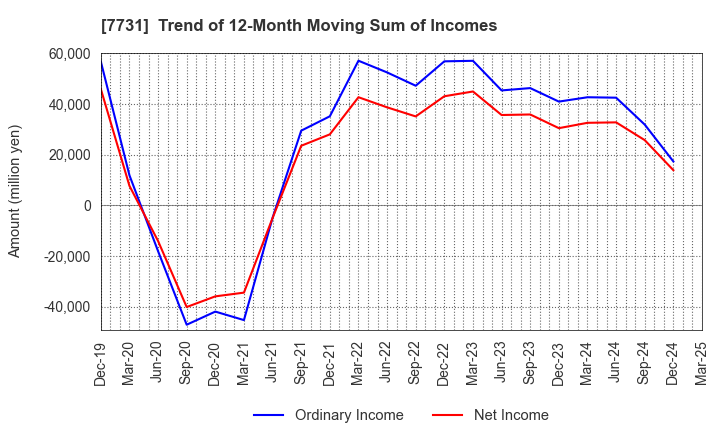 7731 NIKON CORPORATION: Trend of 12-Month Moving Sum of Incomes