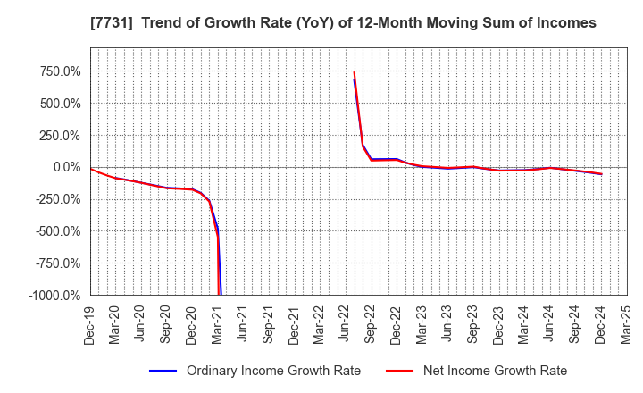 7731 NIKON CORPORATION: Trend of Growth Rate (YoY) of 12-Month Moving Sum of Incomes