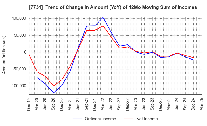 7731 NIKON CORPORATION: Trend of Change in Amount (YoY) of 12Mo Moving Sum of Incomes