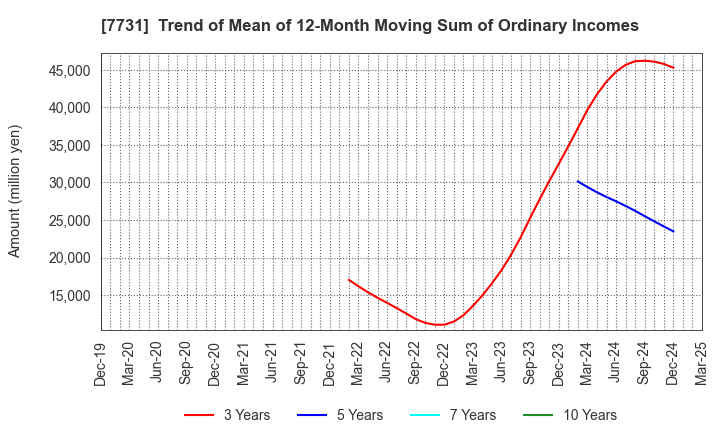 7731 NIKON CORPORATION: Trend of Mean of 12-Month Moving Sum of Ordinary Incomes